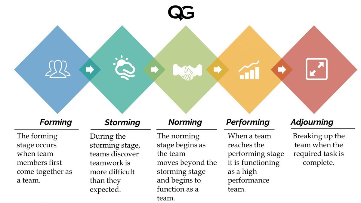 Five Stages of Team Development | Quality Gurus five-stages-of-team-development-quality-gurus