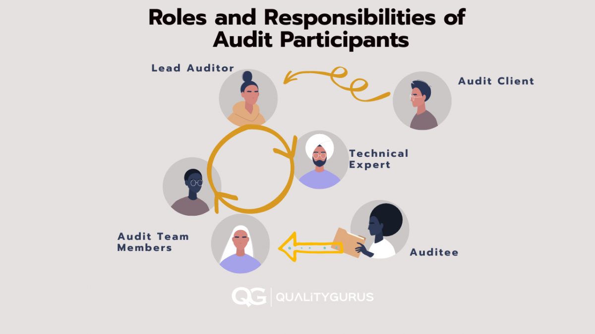 Roles And Responsibilities Of Audit Participants | Quality Gurus