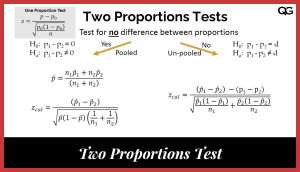 Two Proportions Z Test or Two Sample Z Test for Proportions | Quality Gurus