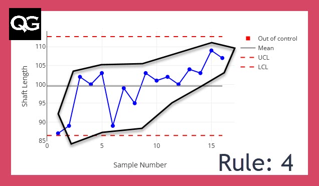 Nelson Rules (and Western Electric Rules) for Control Charts | Quality