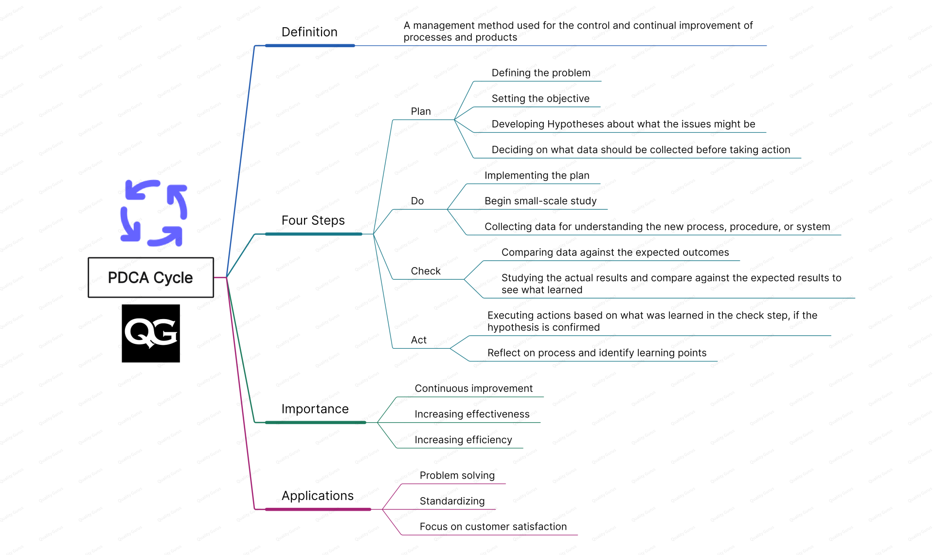 Harness the Power of Continuous Improvement with PDCA | Quality Gurus